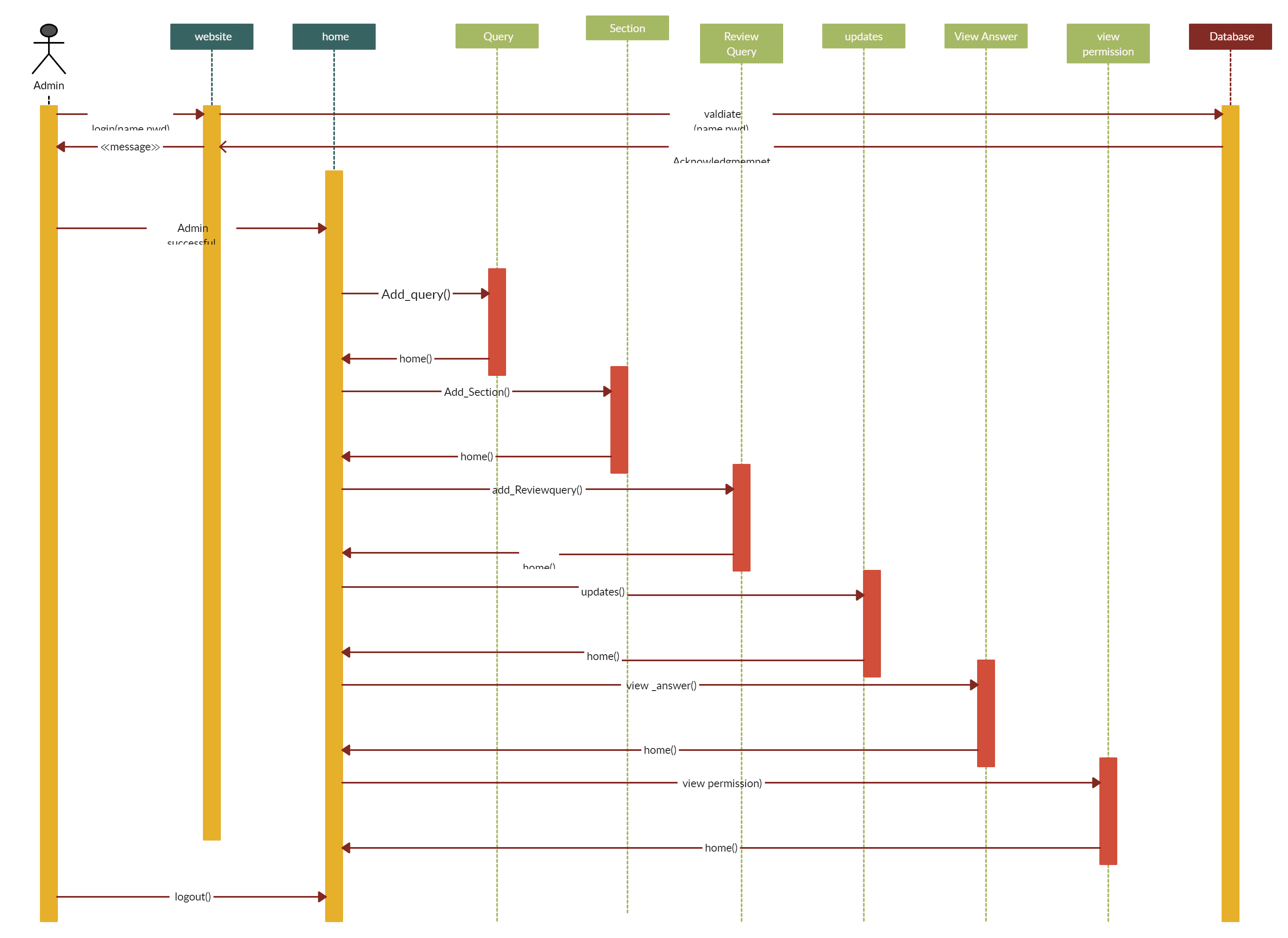 JU Query Sequence Diagram for Admin Side